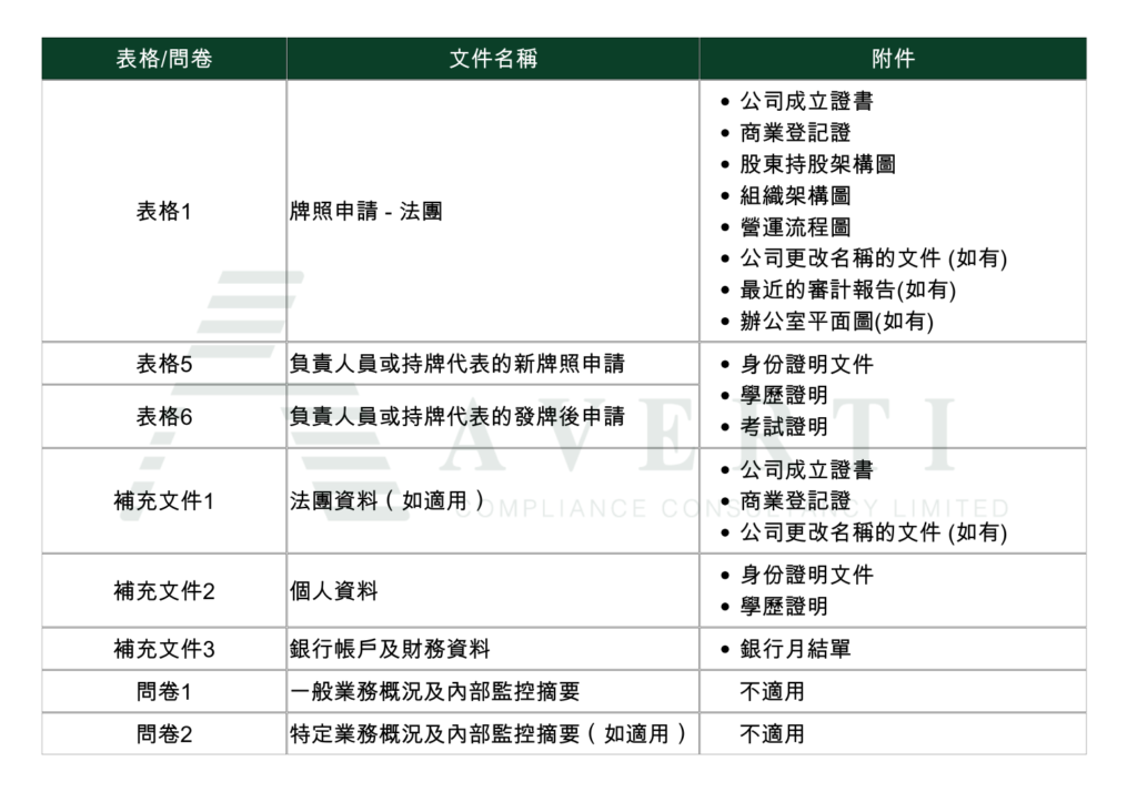 SFC application forms and supplemental document checklist, including attachments for identification, financial, and operational details.