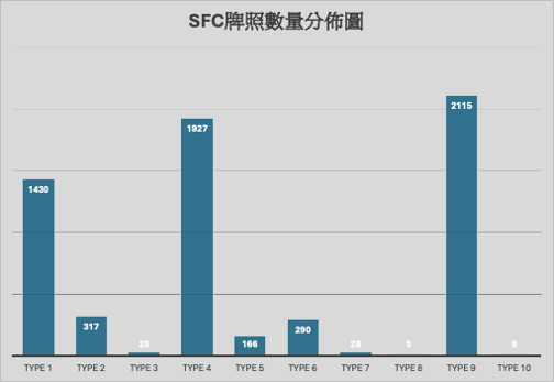 SFC license quantity distribution graph, illustrating the number of licenses for each type, highlighting Type 1, Type 4, and Type 9 as the most common.