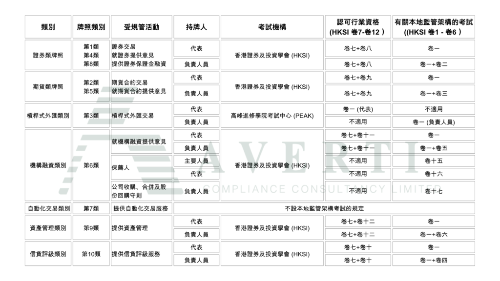 HKSI exam requirement chart listing financial license categories such as securities, futures, and automated trading, alongside the specific exams needed for representatives and responsible officers, including HKSI papers 1-12.