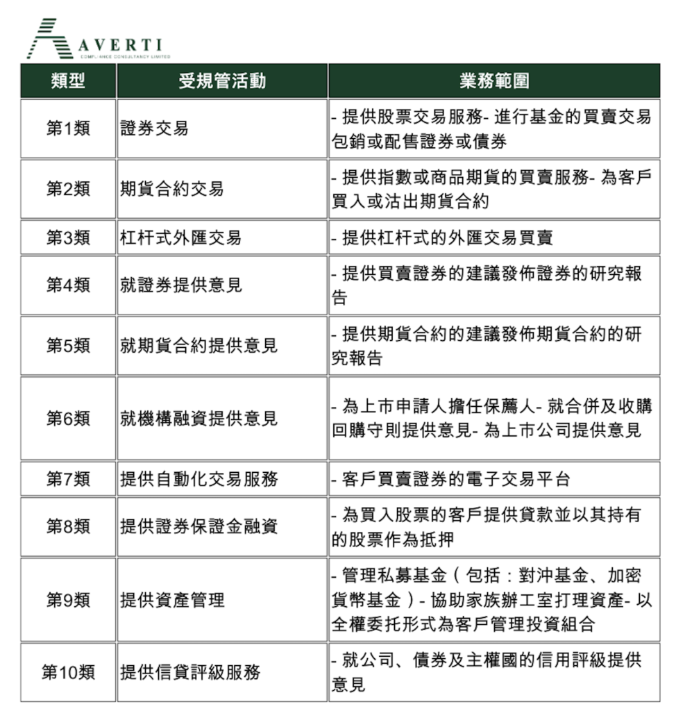 A financial services chart outlining various license types, regulated activities, and the scope of business including securities trading, advice on securities, and asset management services