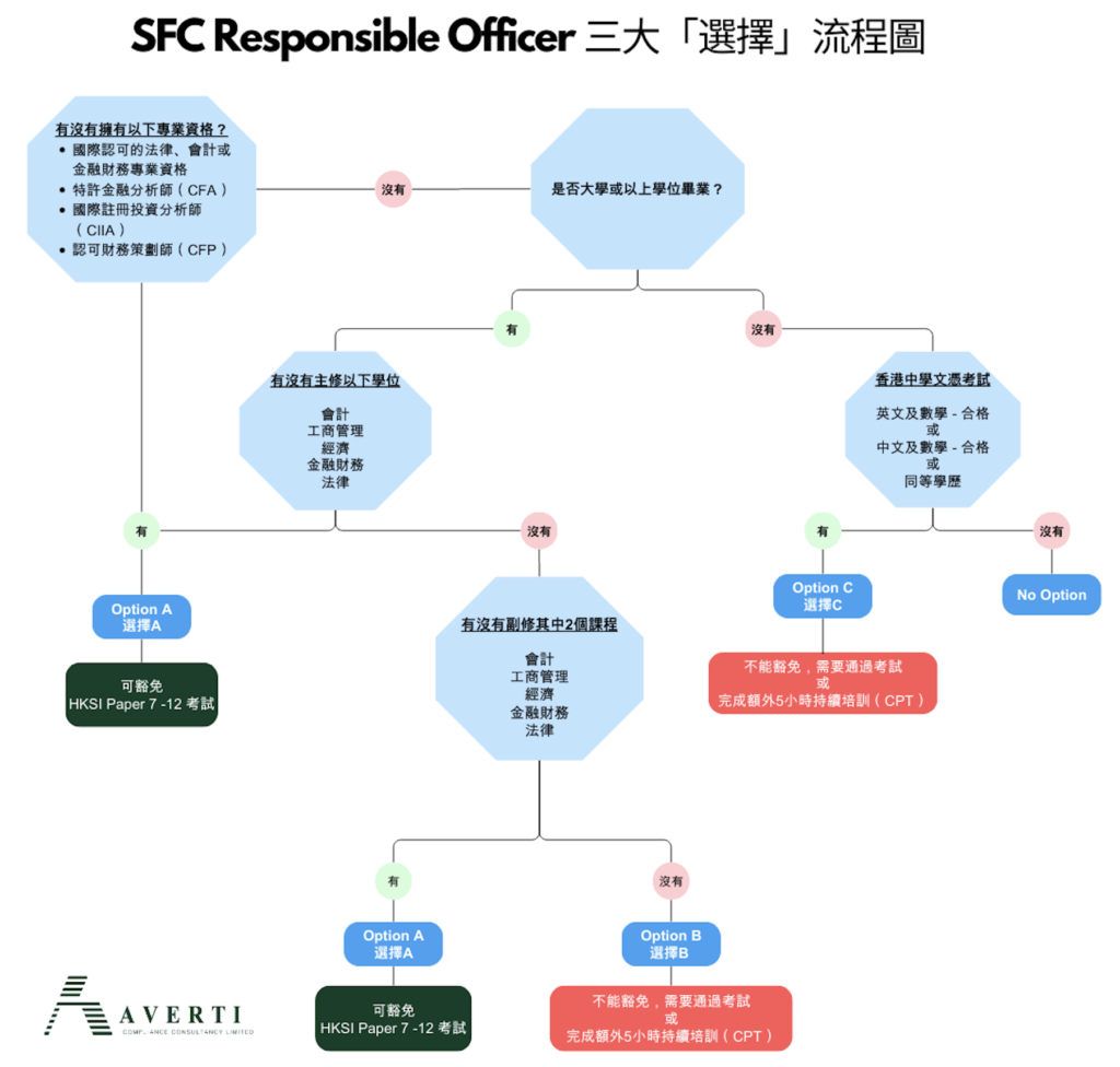 Flowchart illustrating the three qualification paths for becoming an SFC Responsible Officer, detailing the educational and professional criteria for Options A, B, and C, along with exam exemptions and continuing professional training (CPT) requirements.