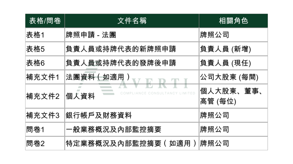  SFC licensing forms and questionnaires, detailing required documents for roles like licensed companies, responsible officers, major shareholders, directors, and senior management. Includes application forms, supplementary documents, and internal control questionnaires for corporate and individual applicants.