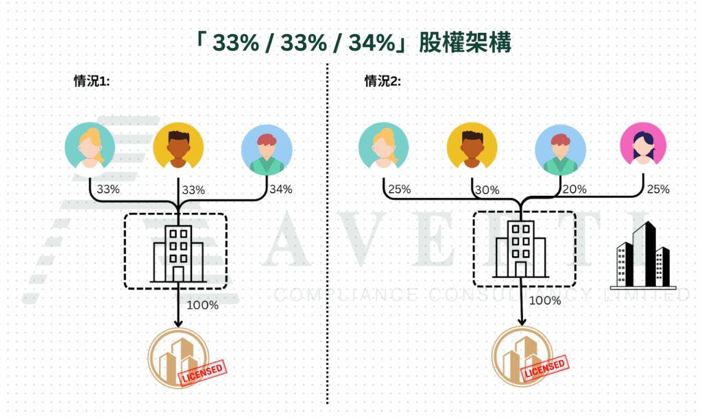 SFC licence 33/33/34 shareholding diagram: holding company with three owners indirectly owns 100% of the licensed entity.
